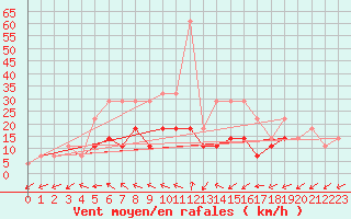Courbe de la force du vent pour Chiriac