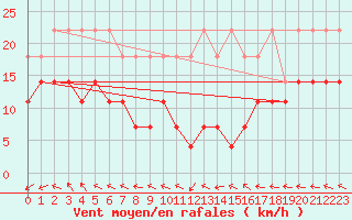 Courbe de la force du vent pour Potsdam