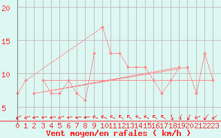 Courbe de la force du vent pour Milford Haven