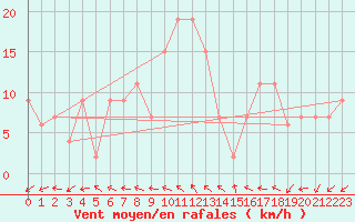 Courbe de la force du vent pour Brescia / Ghedi