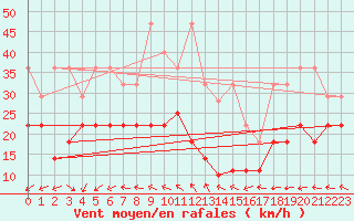 Courbe de la force du vent pour Kahler Asten