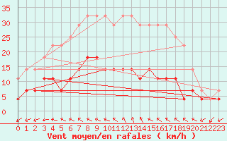 Courbe de la force du vent pour Lakatraesk