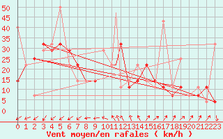 Courbe de la force du vent pour Svolvaer / Helle