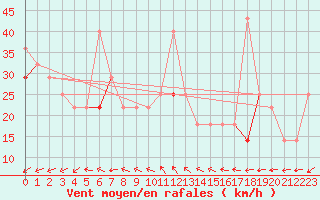 Courbe de la force du vent pour Skomvaer Fyr