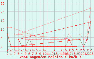 Courbe de la force du vent pour Vaagsli