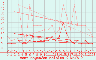 Courbe de la force du vent pour Muehlacker