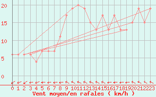 Courbe de la force du vent pour Herstmonceux (UK)