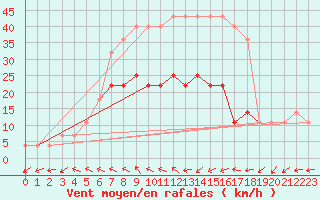 Courbe de la force du vent pour Valke-Maarja