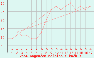 Courbe de la force du vent pour Tysofte