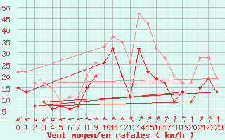 Courbe de la force du vent pour Manston (UK)