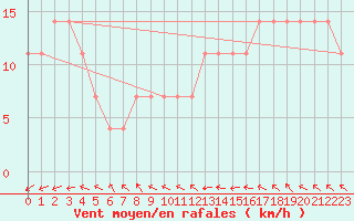 Courbe de la force du vent pour Helsinki Harmaja