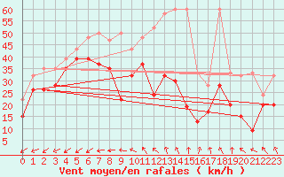 Courbe de la force du vent pour Saentis (Sw)