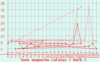 Courbe de la force du vent pour Neuchatel (Sw)
