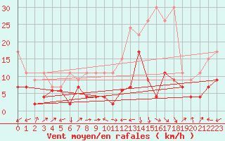 Courbe de la force du vent pour Naluns / Schlivera