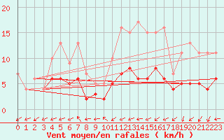 Courbe de la force du vent pour Ciudad Real