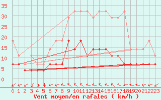 Courbe de la force du vent pour Magdeburg