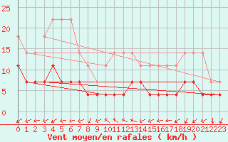 Courbe de la force du vent pour Malung A