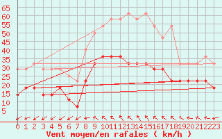 Courbe de la force du vent pour Dragasani