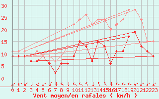 Courbe de la force du vent pour Spadeadam