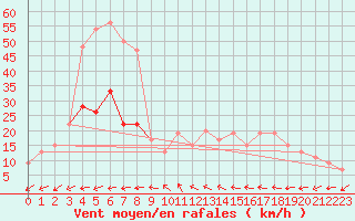 Courbe de la force du vent pour Castlederg