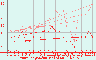 Courbe de la force du vent pour Retie (Be)
