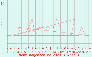 Courbe de la force du vent pour Ponferrada