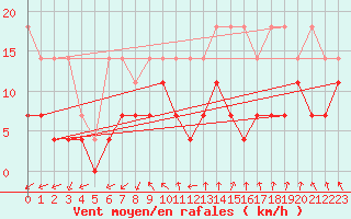 Courbe de la force du vent pour Berlin-Tempelhof