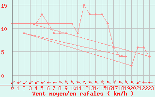 Courbe de la force du vent pour Tysofte