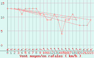 Courbe de la force du vent pour Brescia / Ghedi