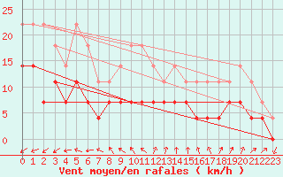 Courbe de la force du vent pour Tirgoviste