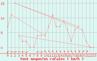 Courbe de la force du vent pour Trieste