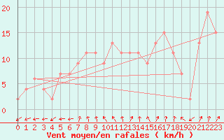 Courbe de la force du vent pour Keswick