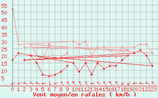 Courbe de la force du vent pour Chasseral (Sw)