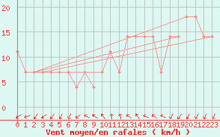 Courbe de la force du vent pour Rohrbach