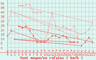 Courbe de la force du vent pour Vicosoprano