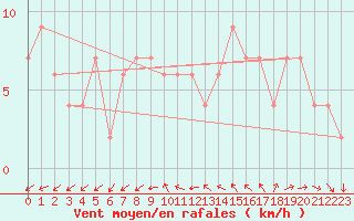 Courbe de la force du vent pour Zamora