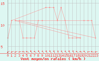 Courbe de la force du vent pour Katajaluoto