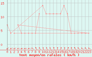 Courbe de la force du vent pour Neusiedl am See