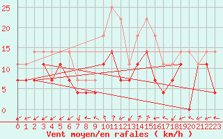Courbe de la force du vent pour Reipa