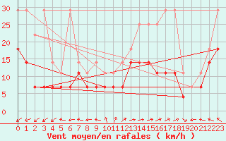 Courbe de la force du vent pour Emden-Koenigspolder