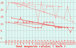 Courbe de la force du vent pour Wittenberg