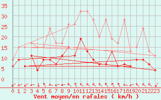Courbe de la force du vent pour Rnenberg
