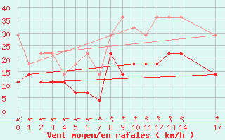 Courbe de la force du vent pour Neu Ulrichstein