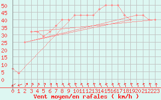 Courbe de la force du vent pour Pernaja Orrengrund