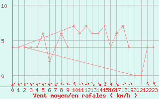 Courbe de la force du vent pour Almondsbury