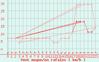 Courbe de la force du vent pour Kihnu