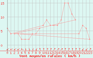 Courbe de la force du vent pour Soria (Esp)