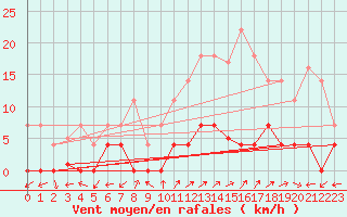 Courbe de la force du vent pour Naut Aran, Arties