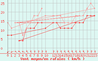 Courbe de la force du vent pour Rodkallen