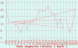 Courbe de la force du vent pour Gibraltar (UK)